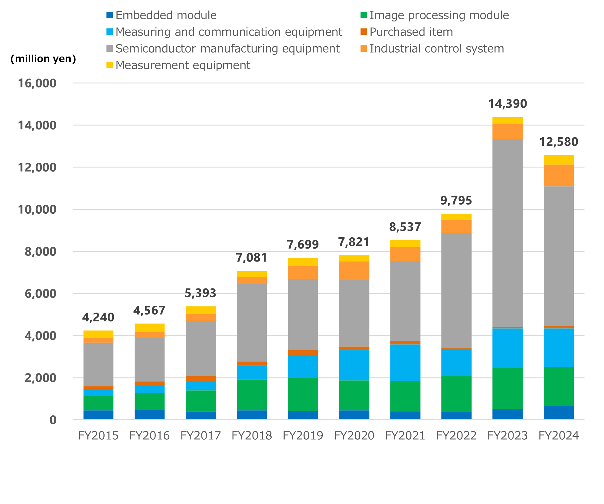 Net sales by product category